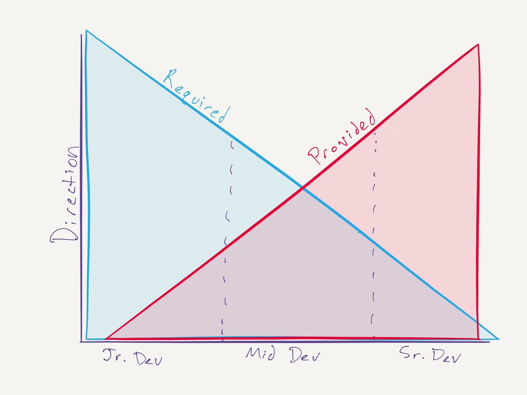 Graph that shows a linear relationship of what is provided by seniority