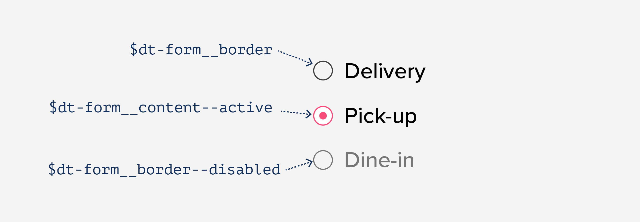 Diagram showing how $dt-form__background--disabled is assigned as color to a disabled radio color