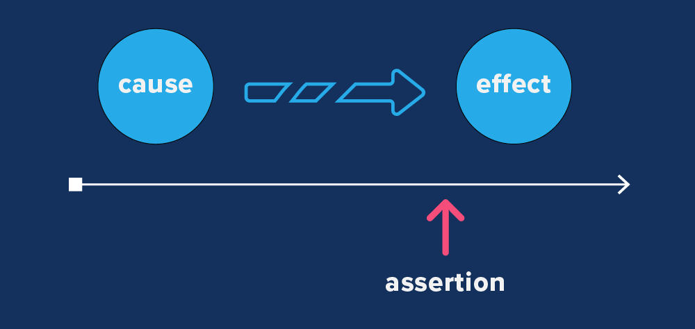 An assertion yielding a false negative